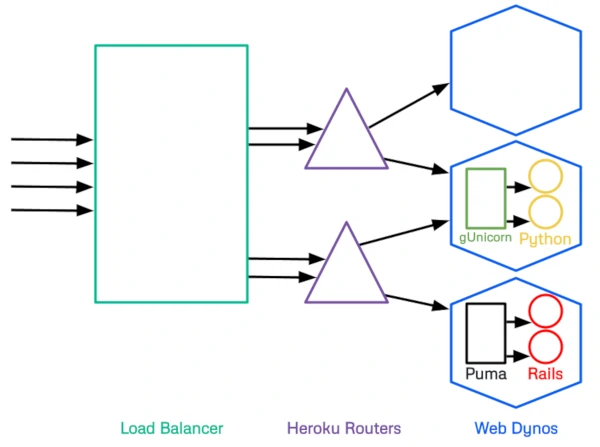 Routing diagram for Heroku applications